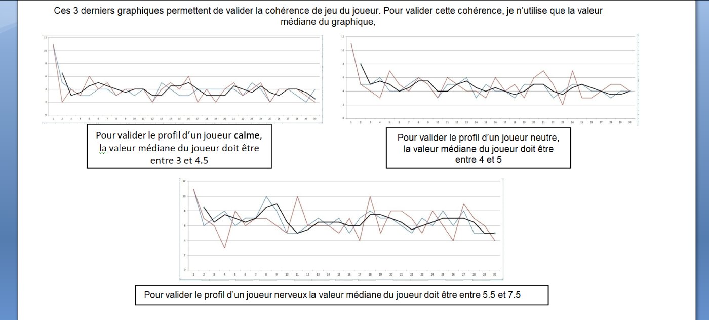 Courbes de profilage du joueur, extraites d’un document de conception