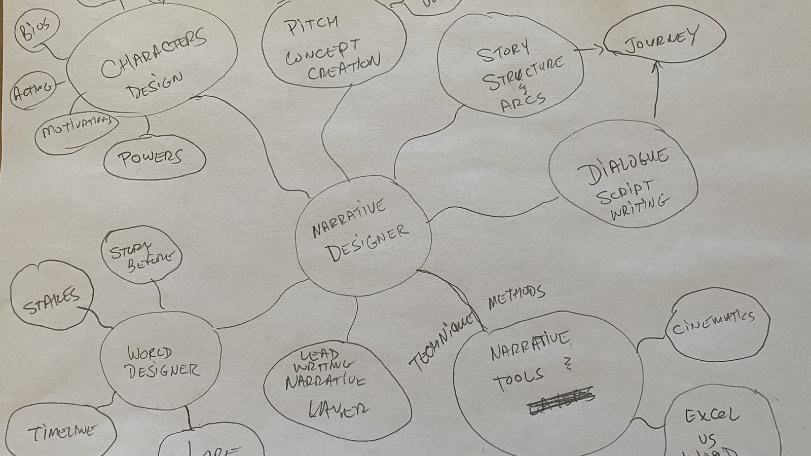Carte mentale manuscrite du métier de narrative designer : personnages, structure, dialogues